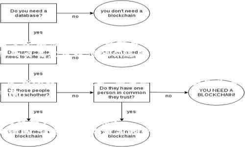 区块链钱包地址是负值，这一概念确实让人感到困惑。区块链技术作为现代金融一项重要的创新，通常在讨论资产、交易和安全性时，需要对相关概念有清晰的认识。然而“负值”在区块链钱包地址中的表述似乎并不准确，下面我们就这个话题深入探讨一下，帮助大家理解相关概念，以及对这一表述的误解和澄清。

区块链钱包地址的基本概念
在深入讨论负值的问题之前，我们首先需要明确区块链钱包地址的基本概念。区块链钱包地址是一串由字母和数字组成的字符串，用于识别区块链上的用户账户。每个钱包地址都是唯一的，并可用于发送和接收加密货币。
钱包地址通常是通过公钥生成的，因此保持私钥的安全性至关重要。如果他人得到了你的私钥，他们可以访问和控制你的加密货币。

负值的误解
当我们提到“区块链钱包地址是负值”时，首先要理解，钱包地址本身并没有“正”或“负”的属性。地址是标识符，是一种信息存储格式，没有数值上的正负意义。
可能用户对于区块链交易状态或者余额方面产生了误解。在区块链交易中，用户可以看到余额的变化，而如果出现错误或者支出超过收入，用户可能心理上会感觉到“负值”的出现。然而，从严格的技术角度讲，区块链钱包地址本身并不可能是负值。

区块链交易中的余额如何计算
在区块链中，每一次交易都会记录在区块链上，形成一个不可篡改的交易历史。用户的余额实际上是通过输入（收入）和输出（支出）的计算得到的。因此，任何时间点，用户的实际余额是通过这些交易的汇总计算出的。
例如，假设用户A通过钱包地址收到了一些比特币，那么这将增加他钱包的余额；而如果用户A将这部分比特币转账至其他地址，这将减少他的余额。在这种情况下，在用户的界面上，出现负数的余额是由于交易未完成或同时有多笔交易的冲突，而非钱包地址本身的性质。

平衡交易和负值情况的避免
为了避免在区块链交易中出现呈负值的情况，用户应当认真管理自己的交易记录和钱包余额。保持良好的交易习惯、认真检查转账信息，以及确保链上交易的确认状态，这些都是预防可能出现问题的有效手段。

用户常见问题
在讨论完这些概念之后，接下来我们可以考虑两个常见问题，帮助用户进一步理解区块链钱包地址与负值之间的关系。

h4问题一：如果我的钱包显示负余额，我该怎么办？/h4
如果你的区块链钱包显示了负余额，首先需要冷静分析。第一步，检查你的交易历史，确认是否有未确认的交易或错误的转账。在交易未完全确认之前，余额可能会显示不准确。
接着，确保你的钱包软件是最新的，有时候旧版钱包可能会出现显示错误。如果问题依然存在，可以考虑联系钱包的客服支持，提供详细的交易记录以便他们进行调查。

h4问题二：如何确保钱包安全，避免负余额的问题？/h4
确保区块链钱包安全，则需遵守以下几条原则：首先，设置复杂的密码，并启用双重身份验证，使得盗窃者无法轻易转移您的资产。其次，定期检查交易记录，确保所有操作都是您自己发起的。同时，保持备份私钥及相关的助记词，避免在设备故障时造成的资产损失。
此外，建议采用多个钱包管理策略，把大部分资产存储在冷钱包中，只在热钱包中保存小额资金，以进行日常交易，这样可以大大降低风险。

总结
总的来说，关于“区块链钱包地址是负值”的说法并不准确。我们要清晰区分钱包地址与数字资产的概念，同时在交易中保持警惕，避免因误解而导致的风险。
希望本文能够帮助读者更好地理解区块链钱包地址的本质，以及如何避免在使用加密货币过程中的误解和潜在风险。如果你还有其他疑问，请随时咨询相关的专业人士或参考官方文档。
