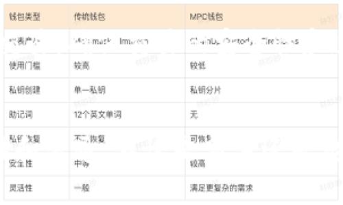 biao ti/biao ti区块链钱包应用教程：如何安全使用和管理数字资产/biao ti  
/guanjianci区块链钱包, 数字资产, 钱包安全, 加密货币管理/guanjianci

引言
随着区块链技术的快速发展，数字货币逐渐进入了普通人的视野。我们常常可以听到比特币、以太坊等词汇。为了方便保存和管理这些数字货币，区块链钱包应运而生。区块链钱包是专门设计用于存储和管理加密货币的应用程序。本文将为用户提供一份全面的区块链钱包应用教程，帮助用户安全地使用和管理他们的数字资产。

区块链钱包的种类
在深入介绍如何使用区块链钱包之前，我们需要先了解区块链钱包的种类。主要有以下几种类型：
ul
    listrong热钱包：/strong通常是以在线方式存在的数字钱包，方便用户随时随地访问和管理数字资产，适合日常交易。/li
    listrong冷钱包：/strong离线钱包，主要用于存储长期投资的数字资产，安全性更强，但使用上的便利性相对较低。/li
    listrong移动钱包：/strong通过手机APP形式存在，便于用户随时管理，适合日常消费。/li
    listrong桌面钱包：/strong安装在个人电脑上的软件，提供相对更多的控制权限，适合高级用户。/li
    listrong硬件钱包：/strong专门用于存储数字货币的物理设备，安全性极高，常用于存储大量资产。/li
/ul

下载与安装区块链钱包应用
选择合适的区块链钱包后，用户可以根据以下步骤进行下载与安装：
第一步，访问钱包官网或主流应用商店（如Apple Store或Google Play Store），找到所需的钱包应用。确保下载的应用是官方版，以避免受到钓鱼或恶意软件的攻击。
第二步，根据系统提示下载并安装应用。在安装过程中，用户可能需要同意隐私政策和服务条款。

创建新钱包账户
安装完成后，用户需创建一个新钱包账户。通常的步骤如下：
ul
    listrong选择钱包类型：/strong在创建账户的界面，用户可以选择热钱包或冷钱包，具体取决于使用需求。/li
    listrong设置密码：/strong输入一个强密码，这是保护用户资产的第一道防线。/li
    listrong备份助记词：/strong大多数钱包会提供一组助记词，用户需要将其写下来并妥善保管。这组助记词是恢复账户的重要信息。/li
/ul

如何使用区块链钱包进行交易
创建完成后，用户就可以使用钱包进行交易了。一般来说，交易步骤如下：
ul
    listrong充值：/strong用户需先将数字资产充值到钱包中，这通常需要提供用户的钱包地址。/li
    listrong发送资产：/strong选择“发送”功能，输入对方的钱包地址和转账金额，确认无误后提交交易。/li
    listrong查看交易记录：/strong用户可以在钱包的交易记录中查看历史交易，确保交易的安全性。/li
/ul

钱包安全策略
安全性是区块链钱包使用过程中最重要的环节。用户应采取以下措施确保资产的安全：
ul
    listrong设置强密码：/strong密码应包含大小写字母、数字和特殊符号，长度最好在12位以上。/li
    listrong定期备份：/strong用户应定期备份助记词和私钥，并妥善保管。可将备份存放在安全的地方，如保险箱。/li
    listrong启用二次验证：/strong如钱包支持双重认证，用户应启用该功能，增加账户的安全性。/li
    listrong保持软件更新：/strong定期检查软件更新，确保使用最新版本，防止安全漏洞。/li
/ul

常见问题解答

问题一：如何找回丢失的钱包账户？
如果用户不小心丢失了钱包账户，是否还能找回？答案是，若用户能够找到之前备份的助记词或私钥，就可以轻松恢复账户。大多数钱包应用都会有一个“恢复钱包”或“导入钱包”的选项，用户只需按照提示输入备份的助记词，就能找回账户。对于一些用户来说，保留助记词的方式可能导致丢失，因此建议将其写在纸上并妥善保存。如果无法找回助记词，则用户将无法恢复账户，资产也将永久丢失。

问题二：区块链钱包的费用是什么？
许多用户在使用区块链钱包时，会对钱包的费用产生疑问。一般而言，用户在进行转账时，会产生一定的交易费用。这笔费用是直接支付给矿工的，以激励他们处理和验证交易。具体费用因用户选择的网络而异，不同的区块链网络会有不同的手续费。此外，一些钱包在充值、洋葱站等额外功能时可能会收取使用费。在选择钱包时，用户应事先了解相关费用，以避免产生不必要的支出。

问题三：如何选择合适的区块链钱包？
选择合适的区块链钱包是确保数字资产安全的重要因素。用户应根据自身的需求进行选择。首先，分析自己的交易习惯和资金使用情况；比如频繁交易的用户可能会选择高频交易的热钱包，而长期持有资产的用户则可能更倾向于使用安全性更高的硬件钱包。其次，要注意钱包的用户评价和安全性。可以通过网络查找各种钱包的使用案例和反馈。最后，确认钱包的支持币种和功能是否符合自己的需求。只有在选择适合自己的钱包后，才能更好地管理和保护数字资产。

问题四：区块链技术是什么？
区块链技术是互联网时代的一项重大创新，它提供了一种去中心化、透明和不可篡改的数据记录和存储方式。简单来说，区块链是一种分布式账本，多个参与者各自维护数据库的完整性。它允许用户在没有中介的情况下进行交易，确保交易的安全性和透明度。区块链技术的广泛应用包括金融服务、供应链管理、身份认证等多个领域。对于数字资产而言，区块链确保了资产交易的安全和透明，但同时也需要用户懂得基础的加密学知识和安全防范意识，以减少资产面临的风险。

总结
区块链钱包是保存和管理数字资产的重要工具。通过今天的教程，希望大家能够掌握钱包的基本使用方法和安全管理技巧，避免不必要的损失。不要忽视任何一步的安全防范措施，确保你的数字资产在安全的环境中得以存储和流通。不论是新手还是老手，对区块链钱包的了解和使用能力都至关重要。